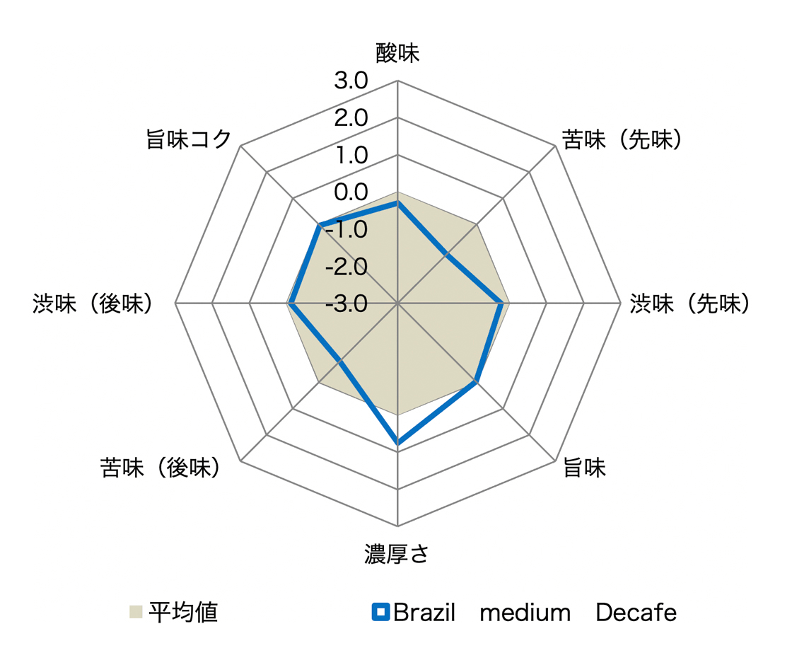 デカフェ後 ナチュラルCO2製法