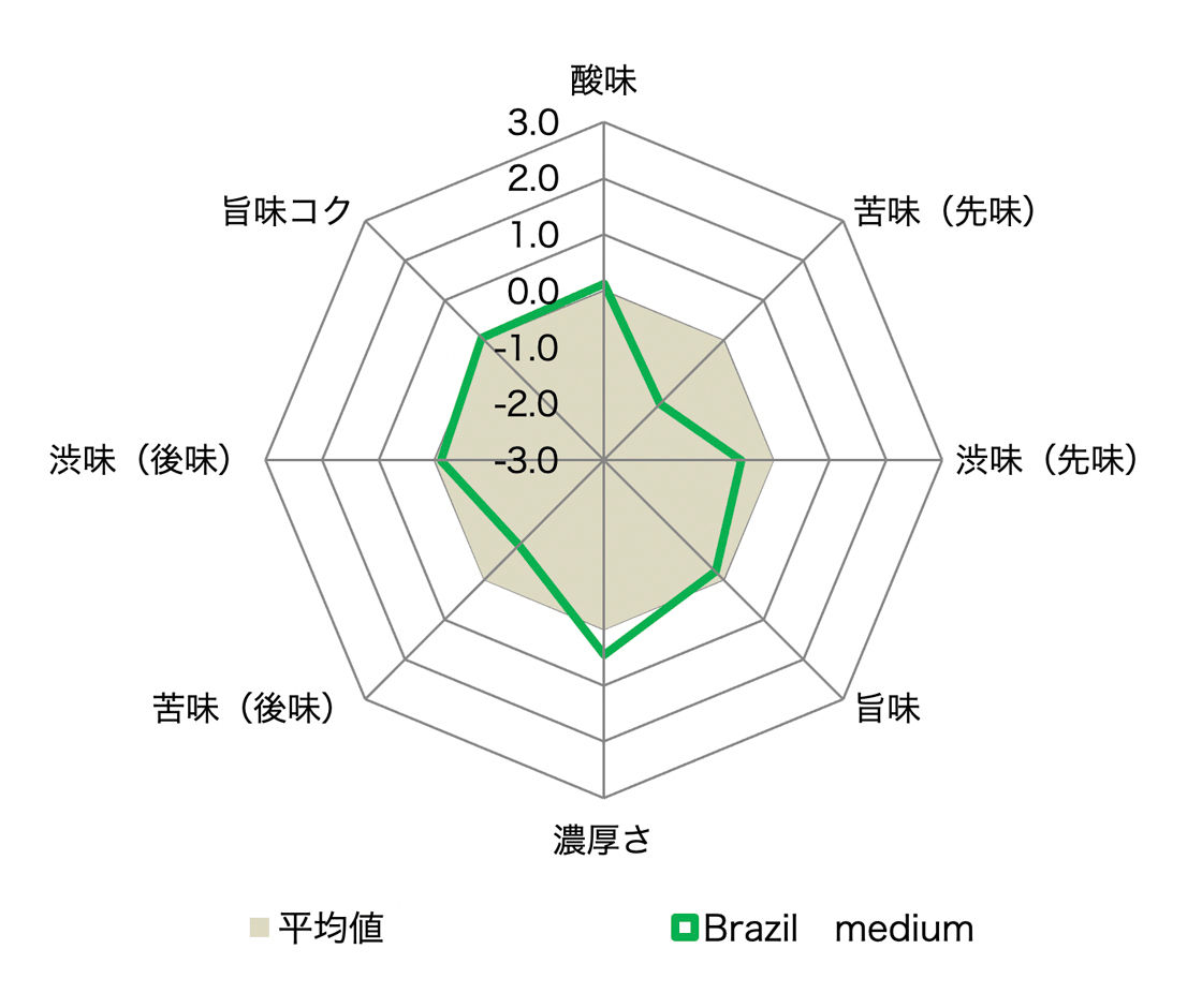 デカフェ前  生豆